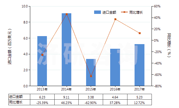 2013-2017年中國其他梯形截面環(huán)形傳動帶（180cm＜周長≤240cm）(HS40103400)進(jìn)口總額及增速統(tǒng)計(jì)